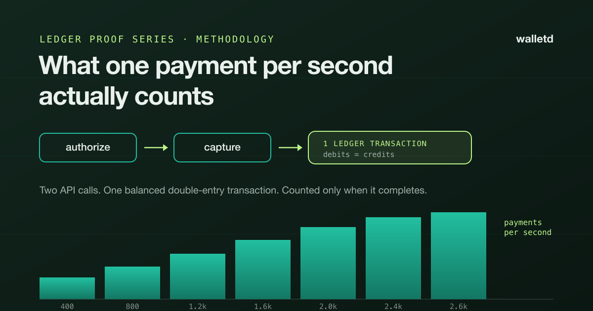 Diagram defining one transaction as a full authorize-and-capture payment cycle that commits one balanced double-entry ledger transaction, above a stepped load ladder of plateaus rising from 400 to 2,600 payments per second.